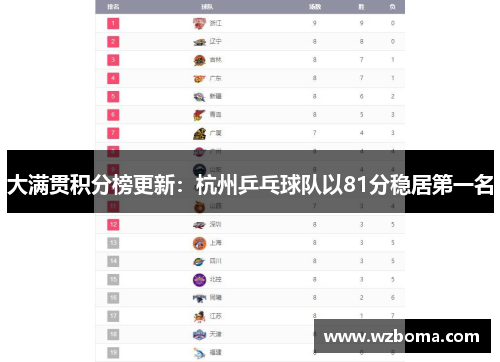 大满贯积分榜更新：杭州乒乓球队以81分稳居第一名